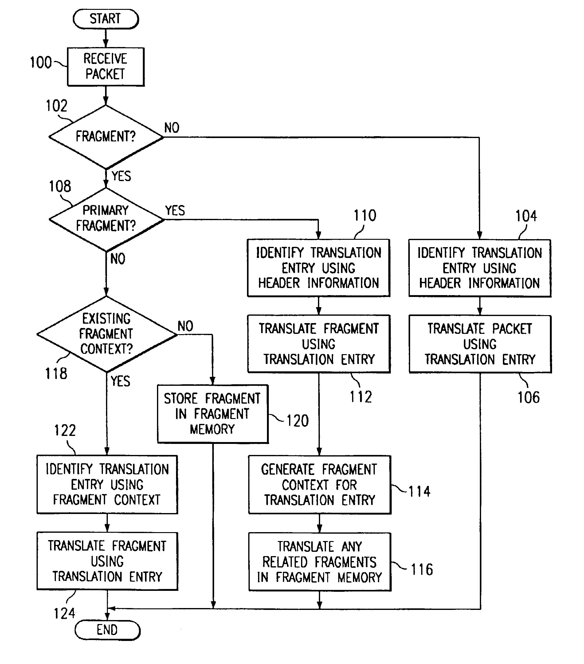 Method and system for processing fragments and their out-of-order delivery during address translation