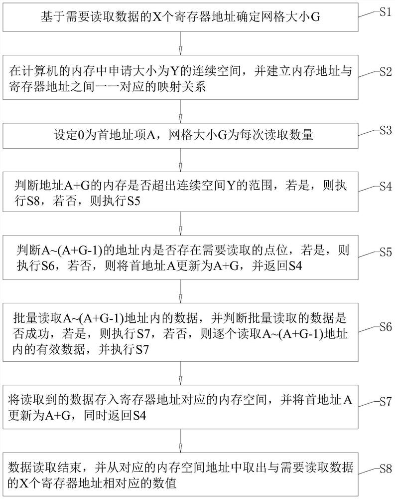 Method for optimizing modbus protocol to read data