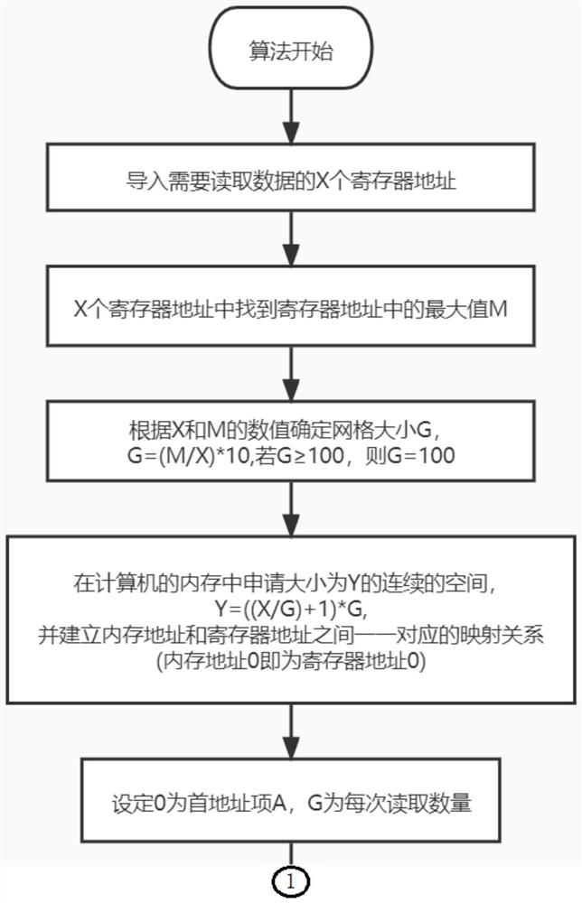 Method for optimizing modbus protocol to read data