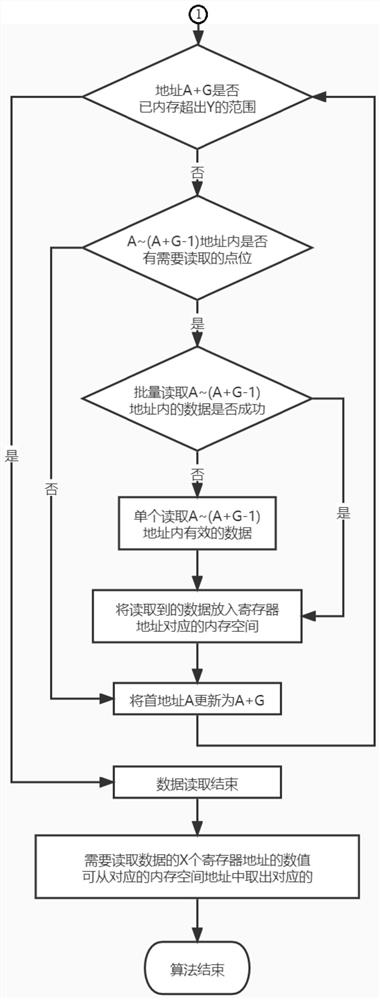 Method for optimizing modbus protocol to read data