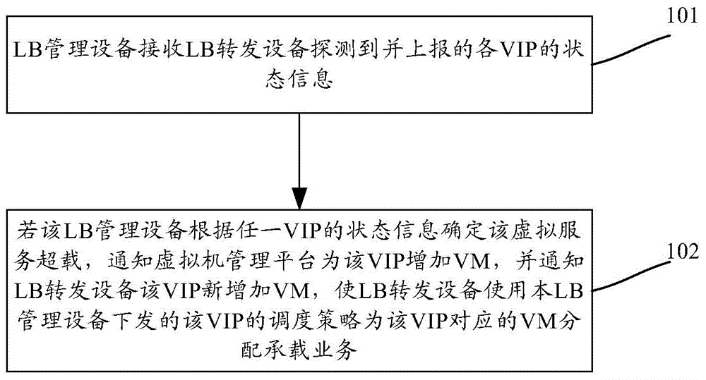 Method and device for adjusting virtual-machine resources