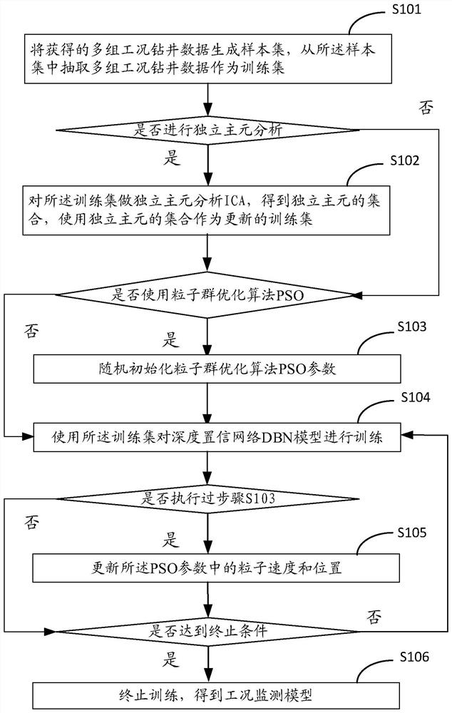 Working condition monitoring and control model building method and application method and device thereof