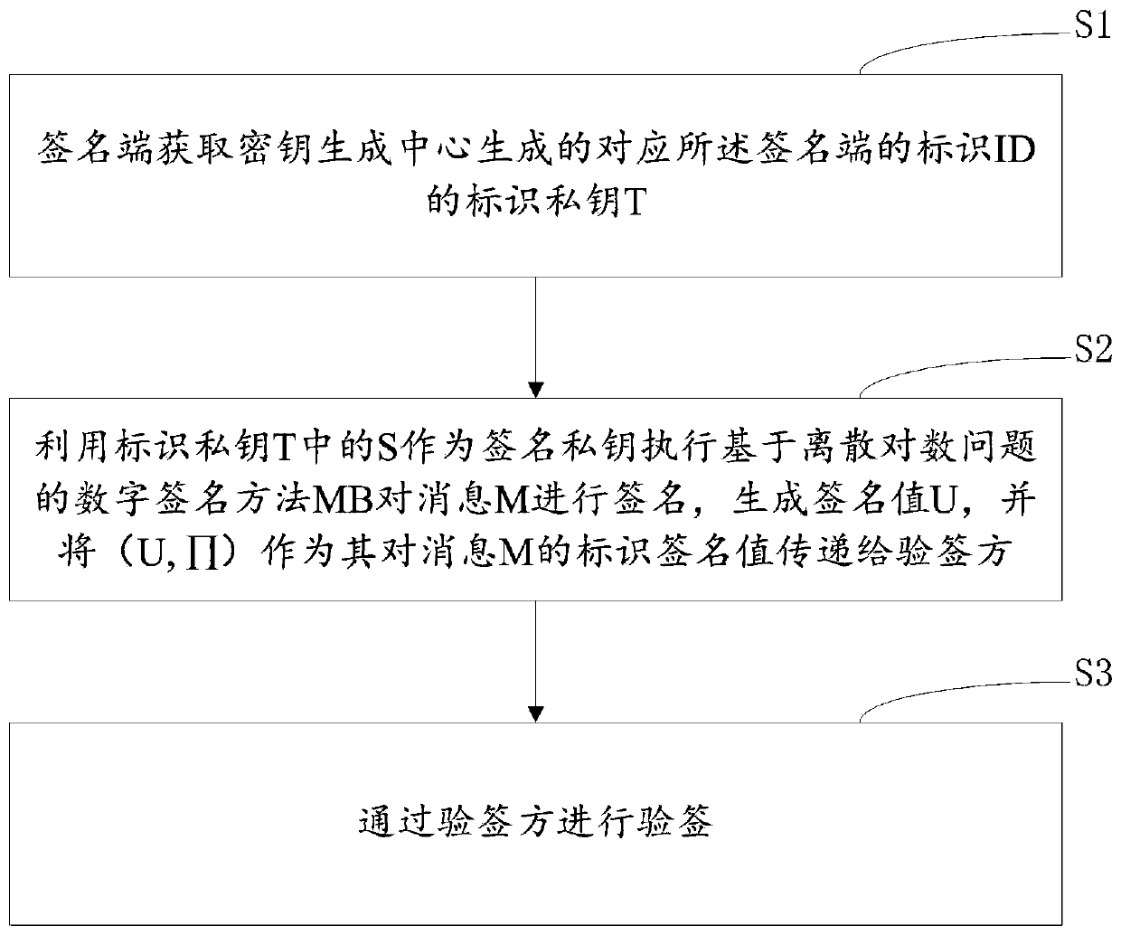 Identification-based digital signature method and device