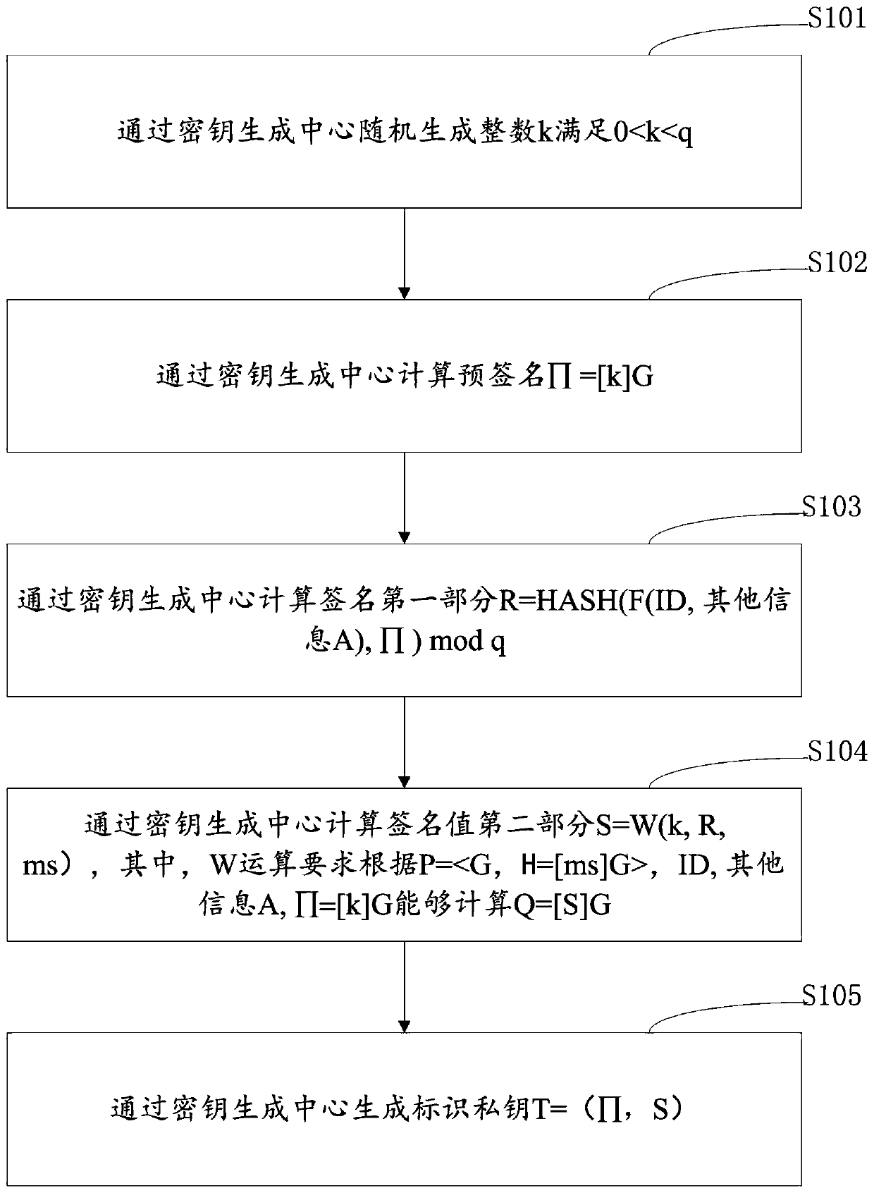 Identification-based digital signature method and device