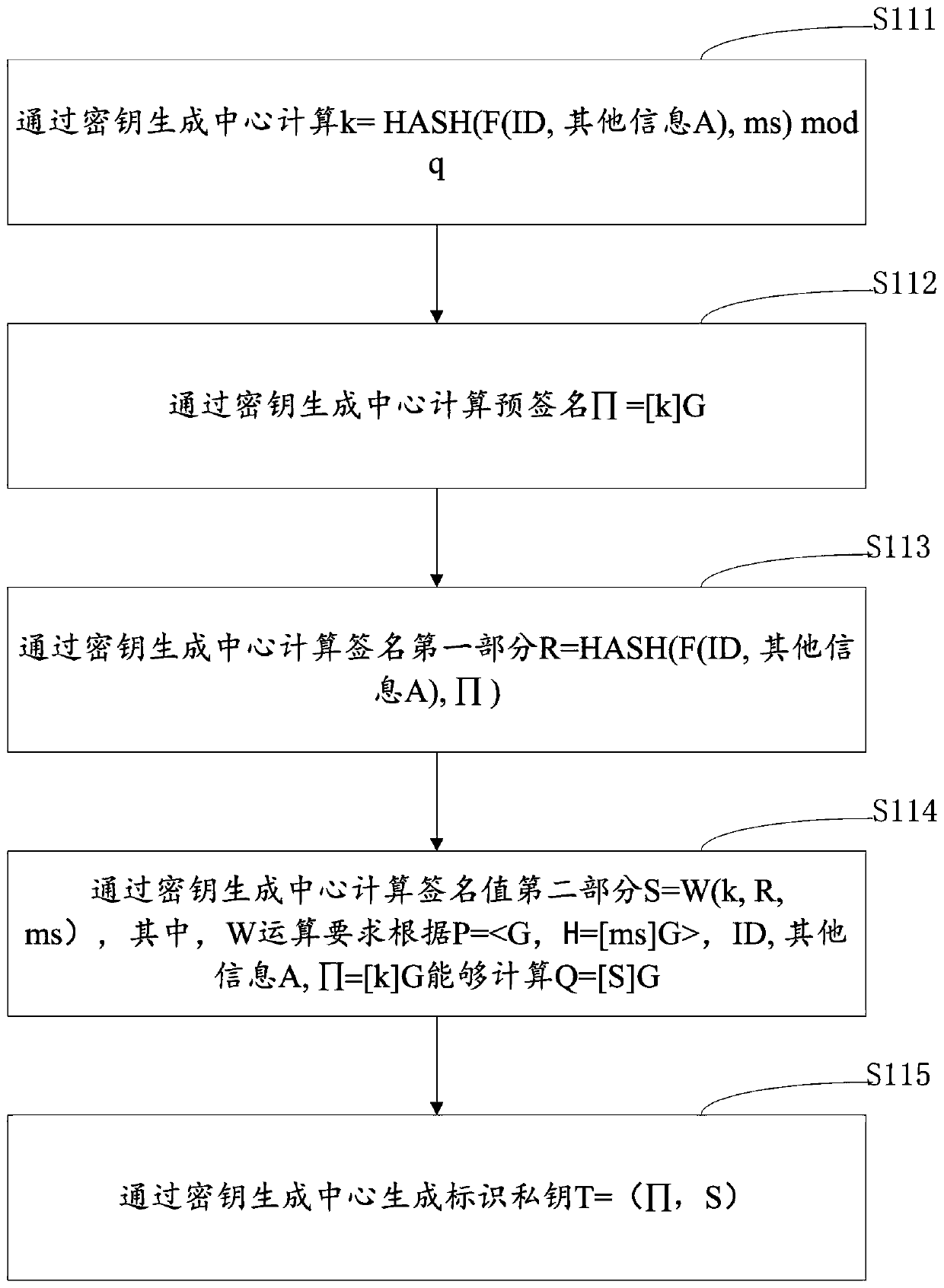 Identification-based digital signature method and device