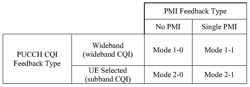 Method and device for channel state information feedback and configuration