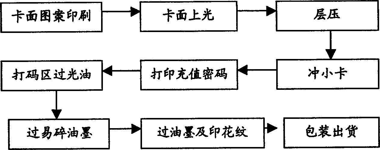 Card anti-fraud structure and its mfg. tech