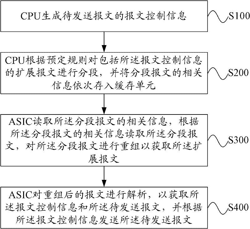 Message transmission method and network equipment