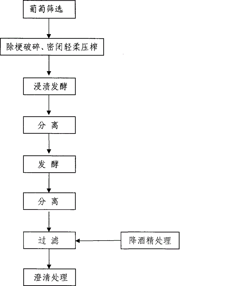 Light wine and brewing process thereof