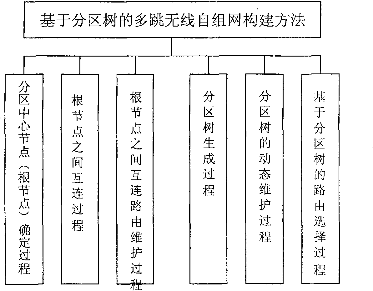 Multi-jump wireless self-organizing network construction method based on partition tree