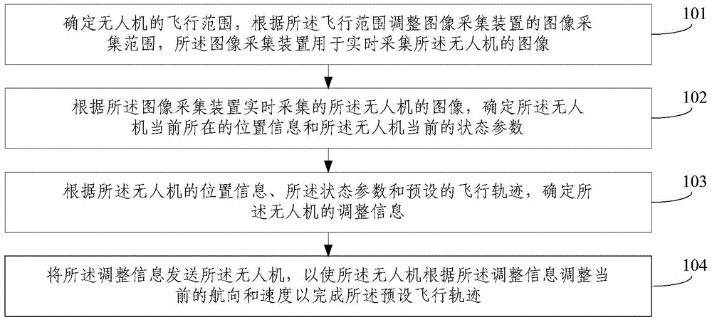 Unmanned aerial vehicle space navigation method, unmanned aerial vehicle control system and unmanned aerial vehicle control device