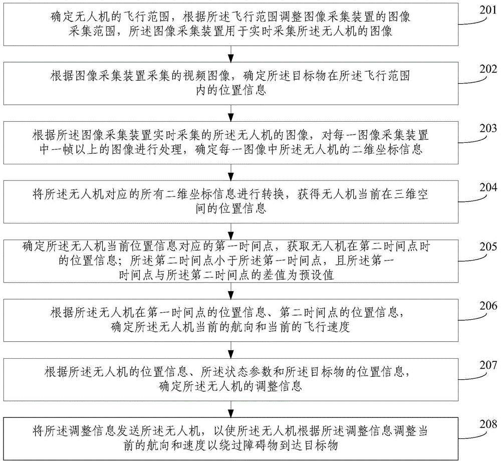 Unmanned aerial vehicle space navigation method, unmanned aerial vehicle control system and unmanned aerial vehicle control device