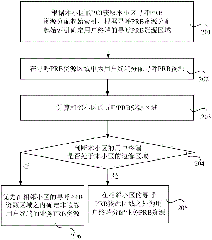 Method, device and base station for allocation of PRB resources