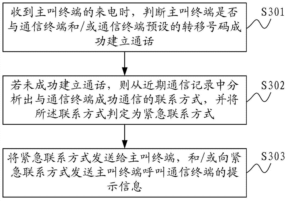 Emergency contact method and communication terminal