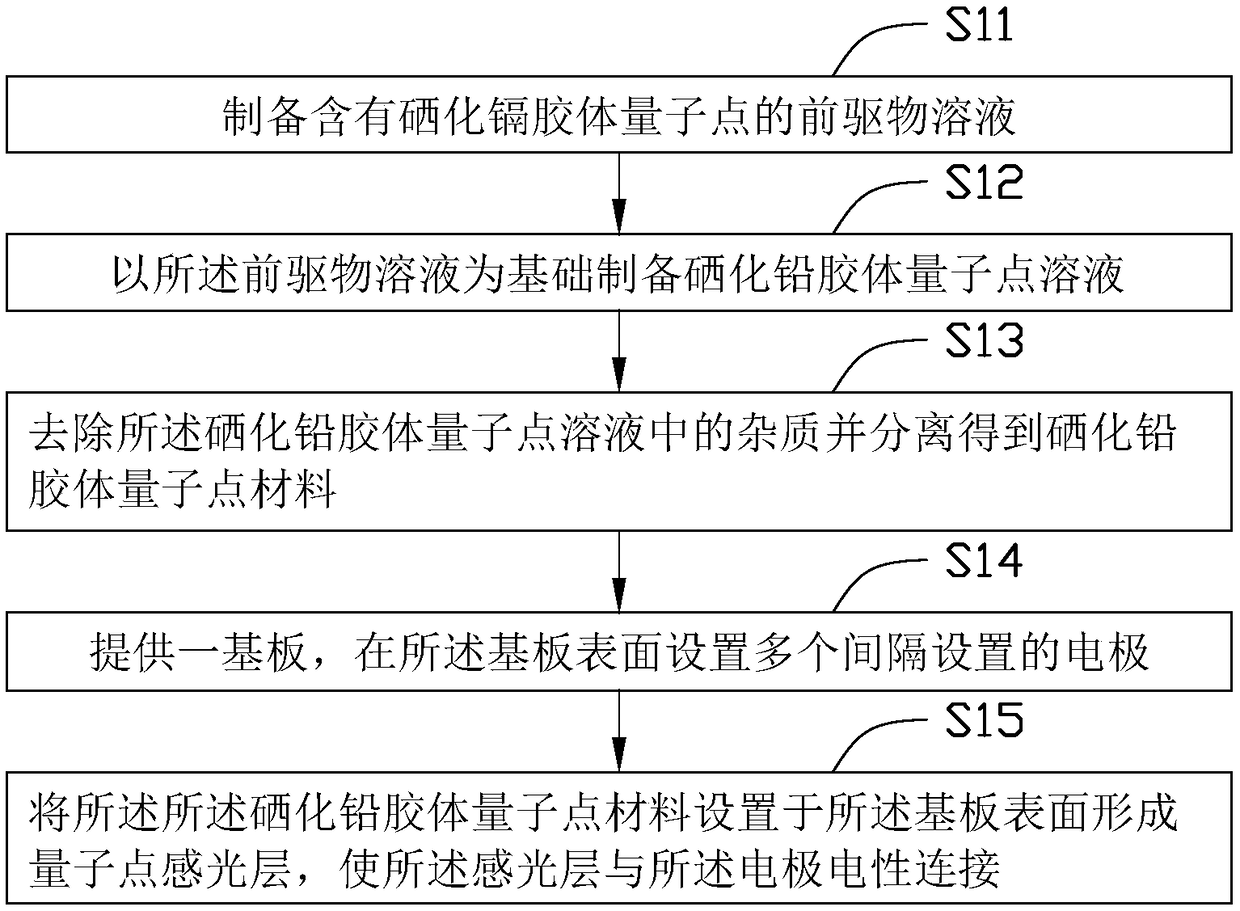 Quantum dot photoelectric detector and preparation method thereof