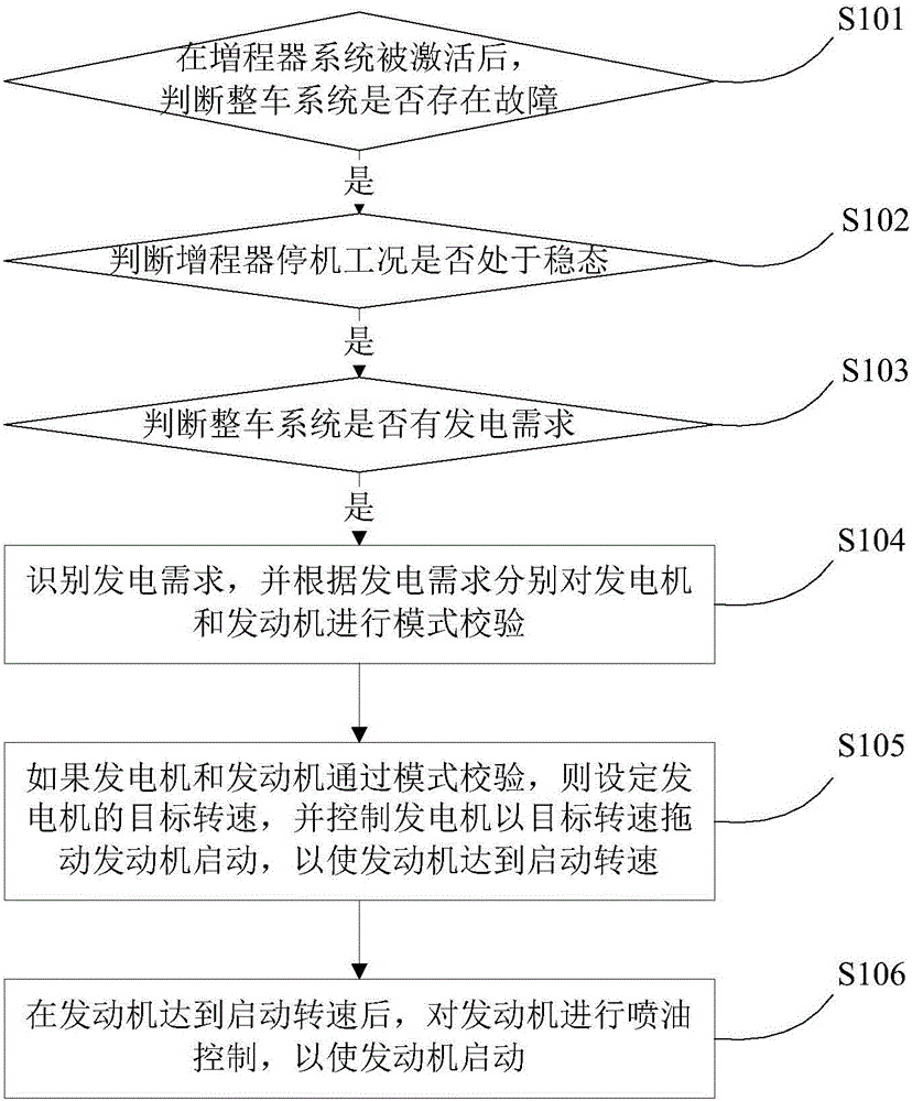 Device and method for controlling range extender system of electric vehicle