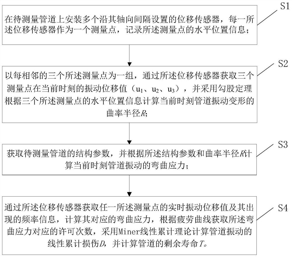 A Method for Vibration Stress Measurement and Fatigue Life Evaluation of Small Piping in Nuclear Power Plant