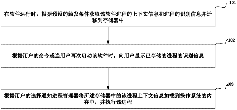 Software fast switching method based on progress emigration/immigration and device thereof