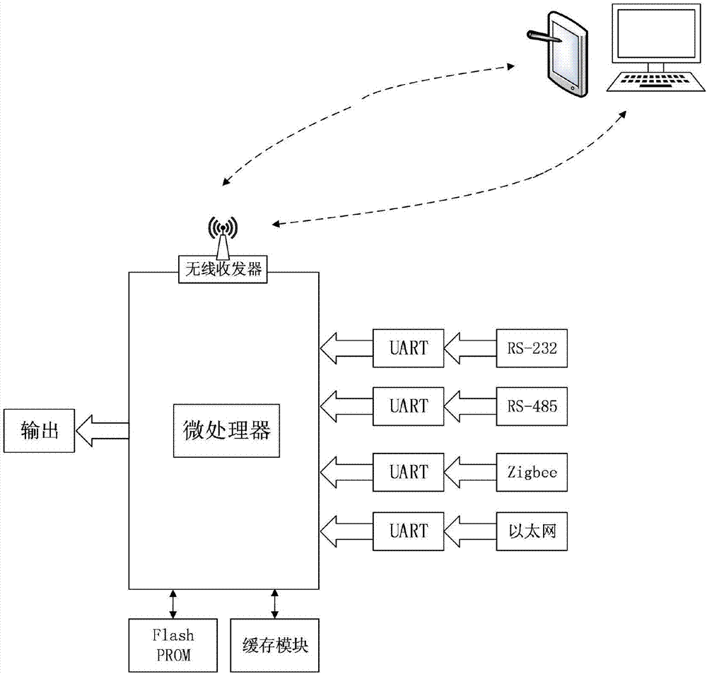 Configurable multi-protocol data access method and device under industrial 4.0 environment
