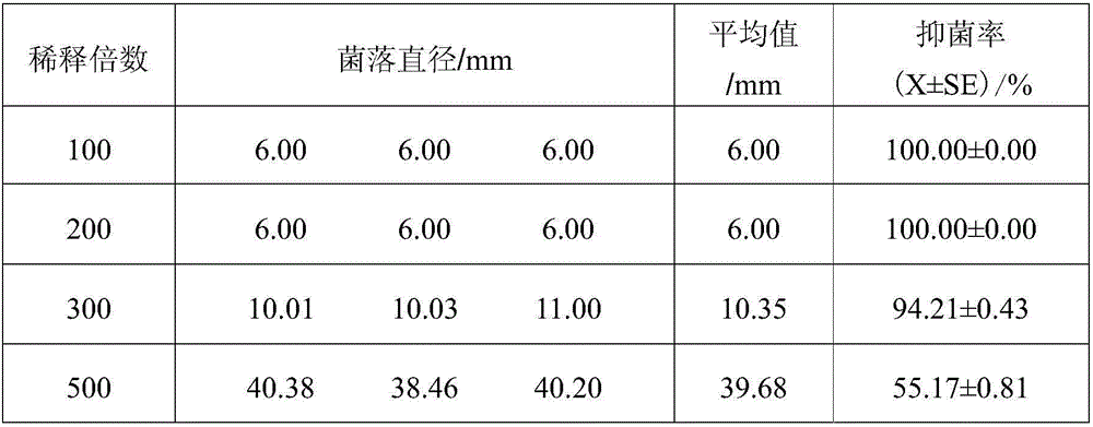 A kind of botanical fungicide for soybean root rot and preparation method thereof