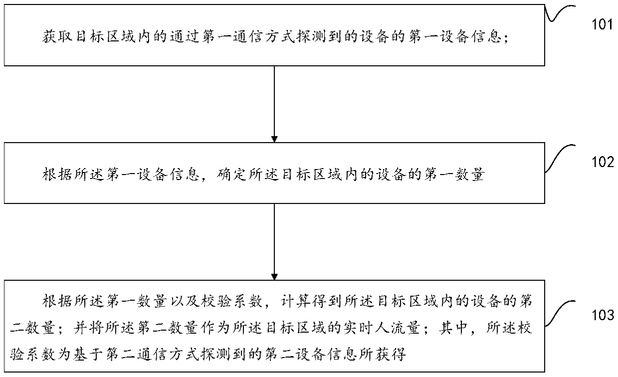 Human traffic statistical method and device