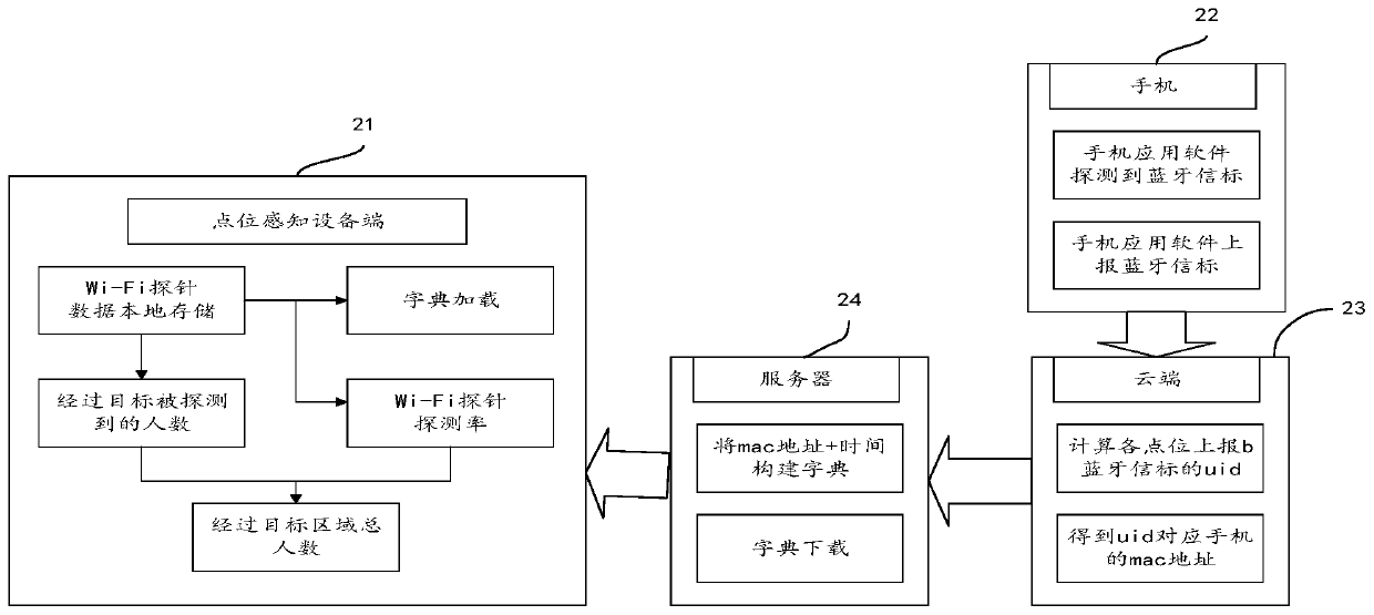 Human traffic statistical method and device