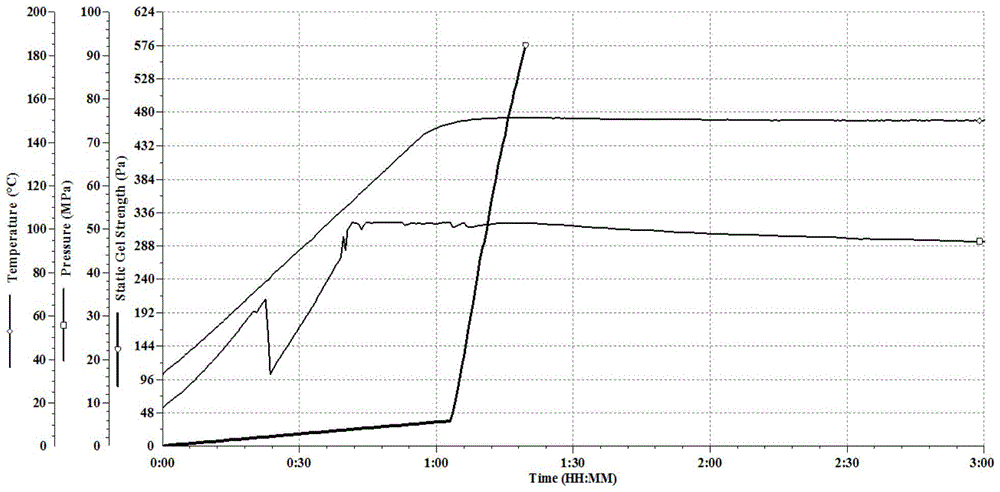 High temperature cementing material system and composition