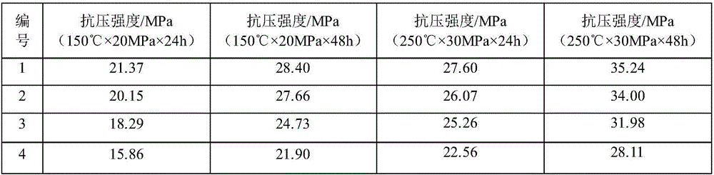 High temperature cementing material system and composition