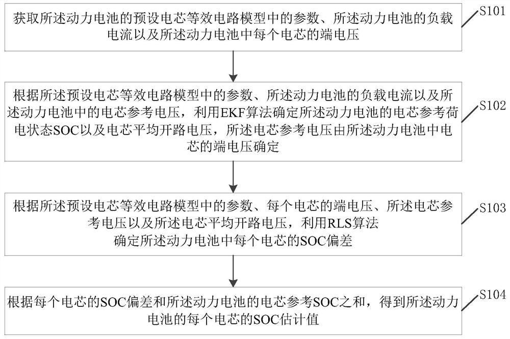 Cell state-of-charge estimation method and battery management system of power battery