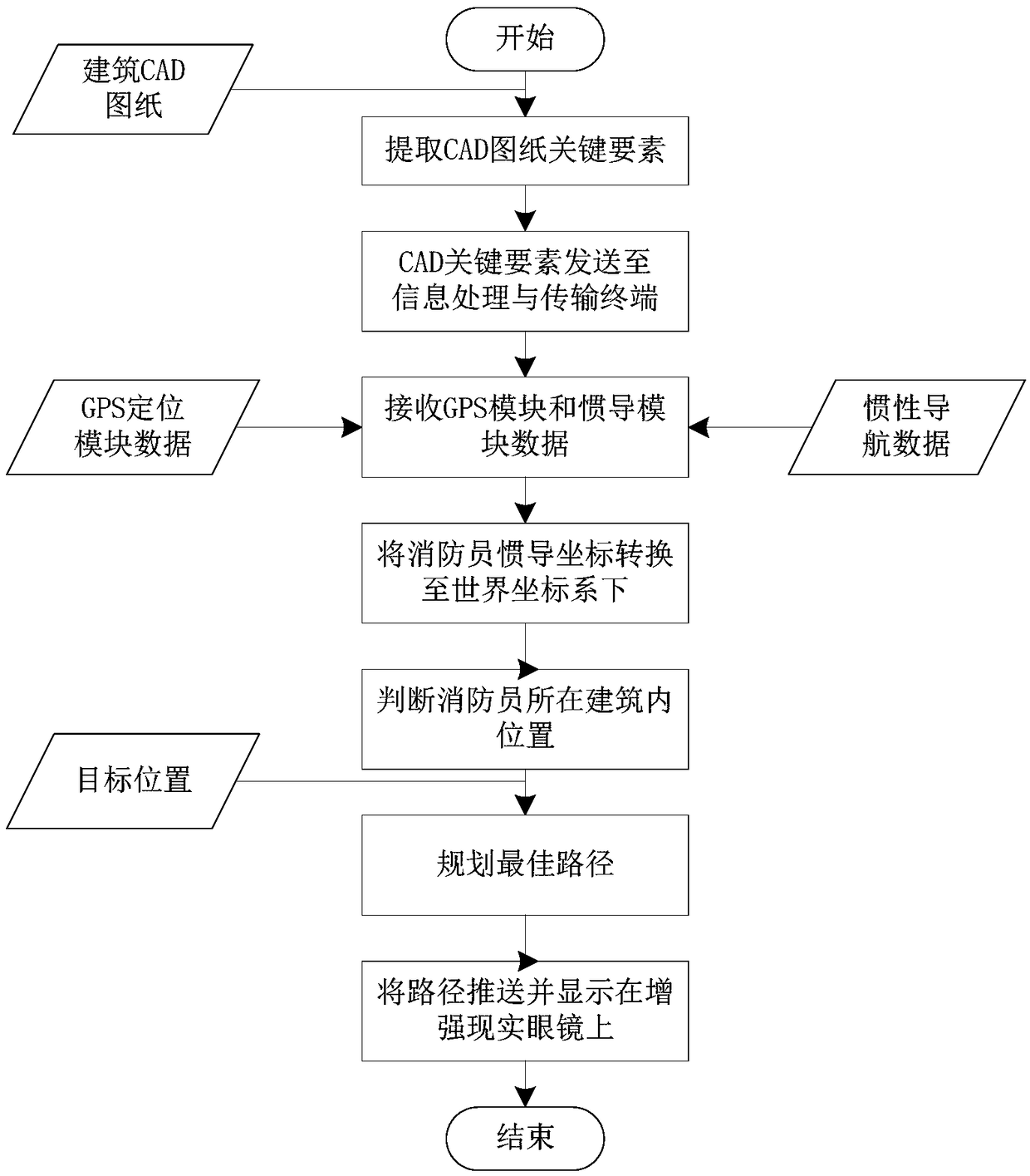Indoor positioning and path planning method for fire extinguishing rescue condition