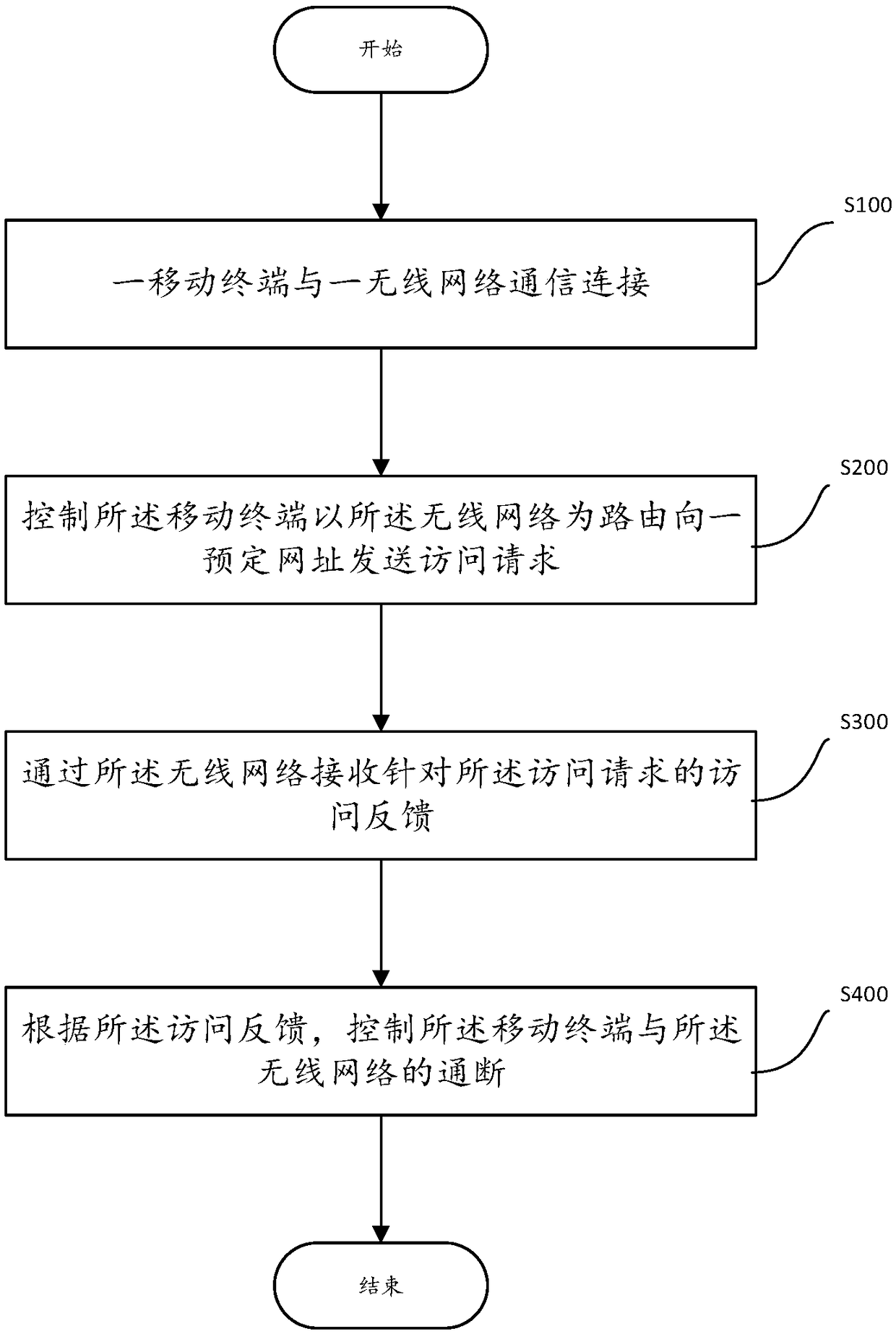 Network connection control method, computer readable storage medium, and mobile terminal