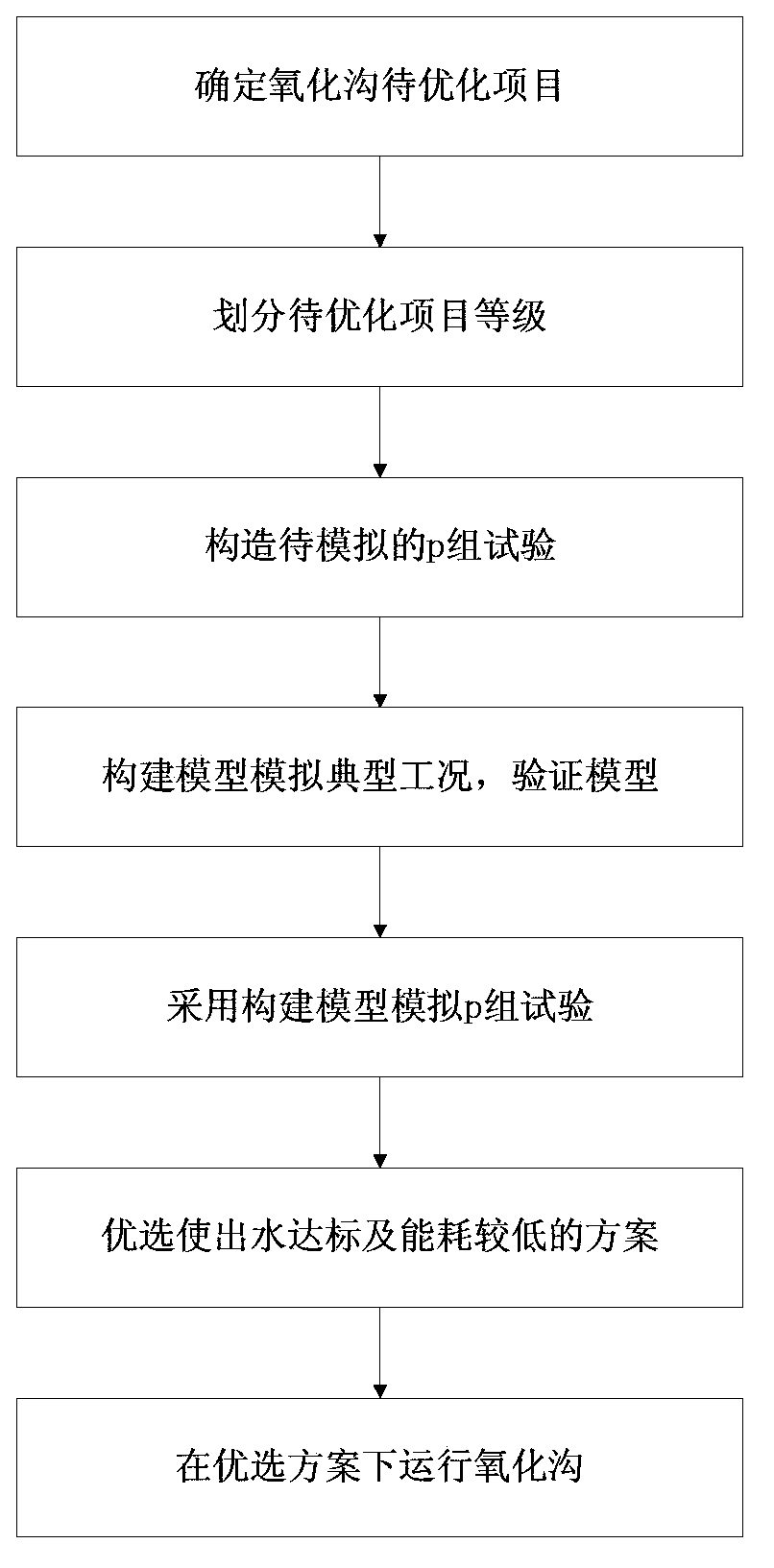 Carrousel oxidation ditch process optimized control method