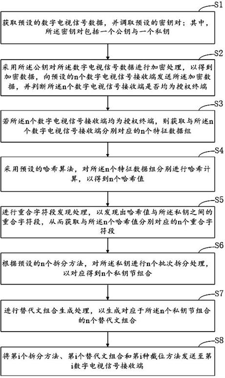 Method and device for sending digital television signal data based on alternative text combination