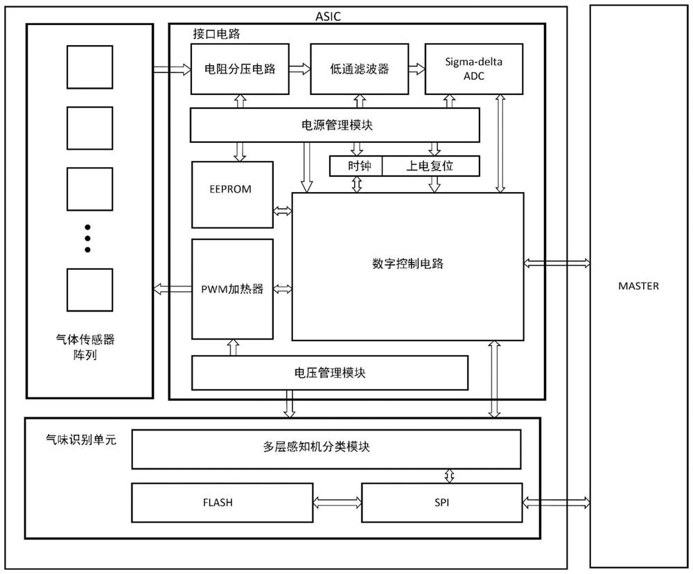 High-precision low-power-consumption fully-integrated portable electronic nose