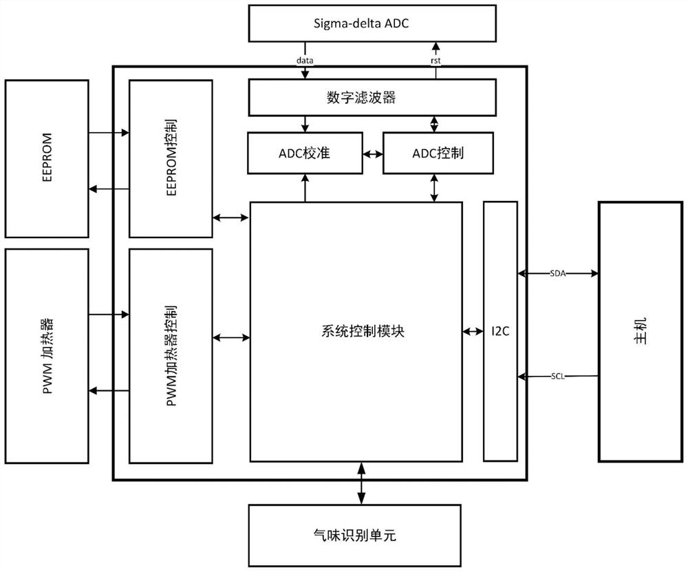 High-precision low-power-consumption fully-integrated portable electronic nose