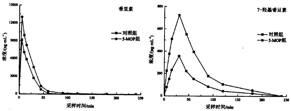 Method for determining coumarin and metabolite of coumarin in mouse blood on basis of UPLC (ultra performance liquid chromatography)-orbitrap HRMS (high-resolution mass spectrum)