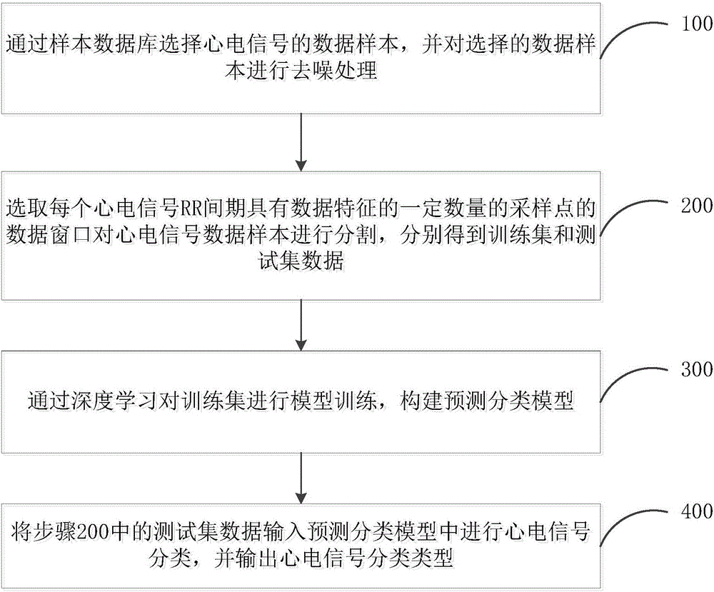 Electrocardiogram (ECG) signal classification method and device