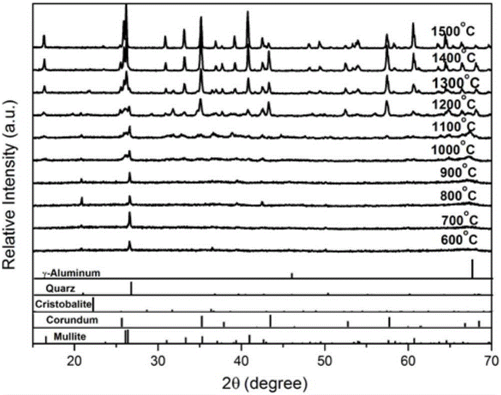 Oxide catalyst for preparation of mullite ceramic whiskers