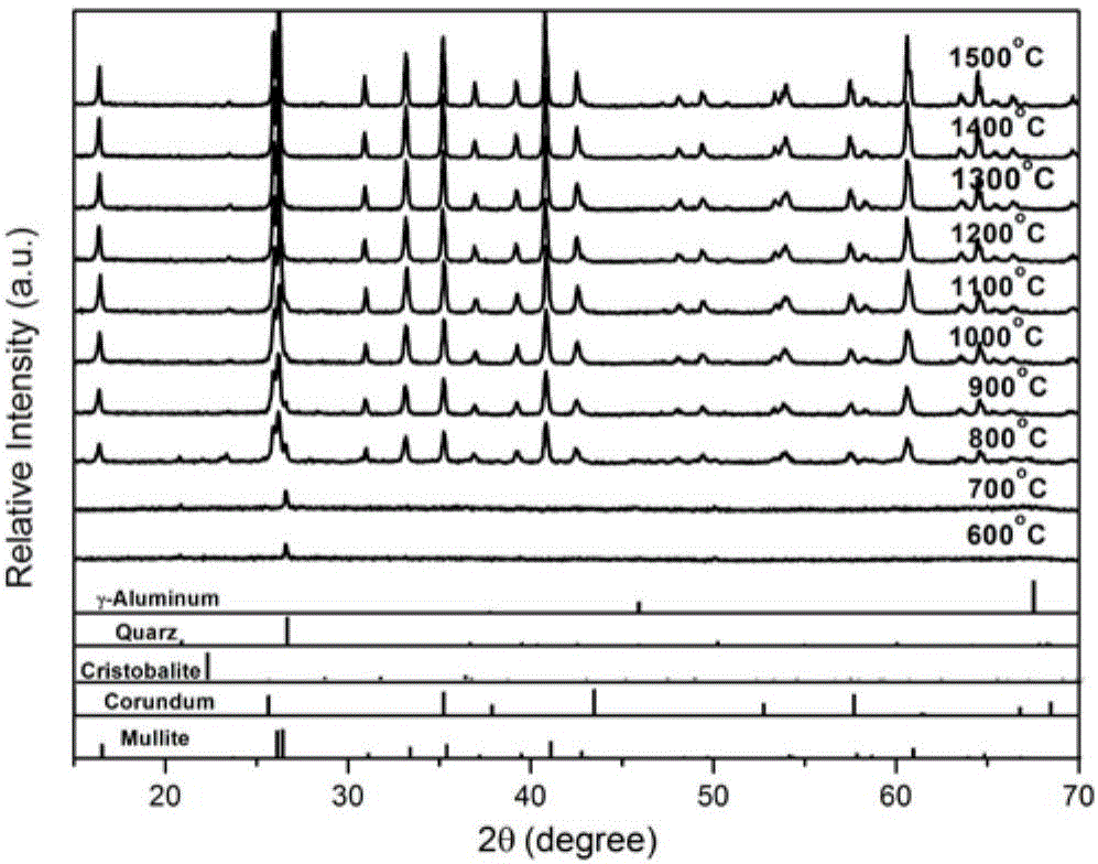 Oxide catalyst for preparation of mullite ceramic whiskers