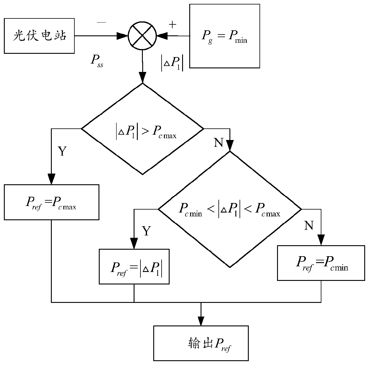 A photovoltaic power regulation method, device, equipment and medium