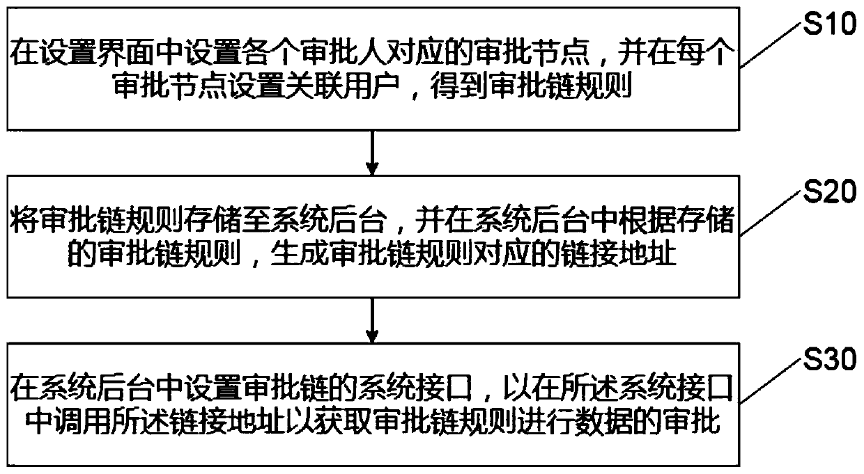 Data approval method, device and equipment and computer readable storage medium