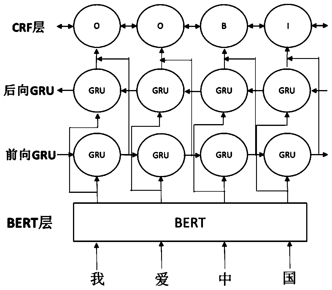 Chinese named entity recognition method based on BERT-BiGRU-CRF