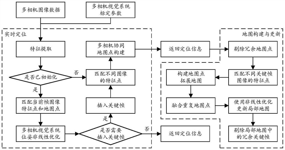 Multi-camera vision SLAM method based on observability optimization