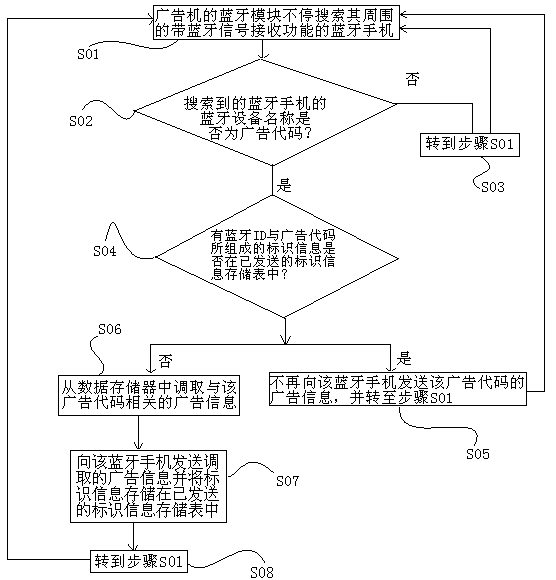 Selectable Bluetooth advertisement output system and method