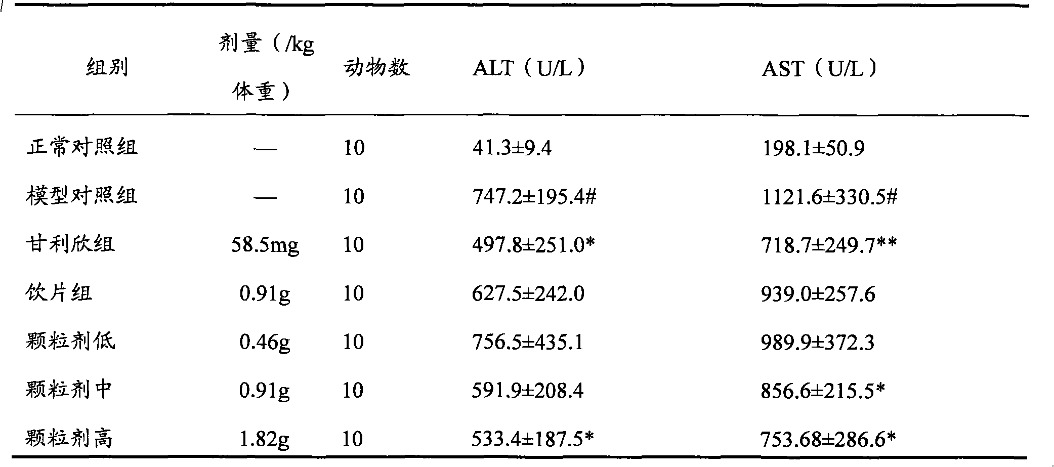 Chinese medicinal composition granules and preparation method thereof