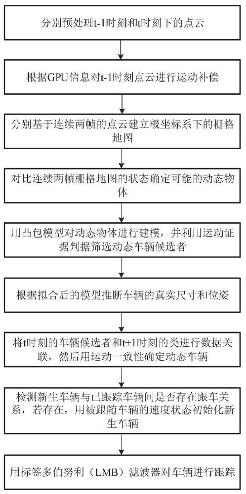 Vehicle detection and tracking method based on adaptive model