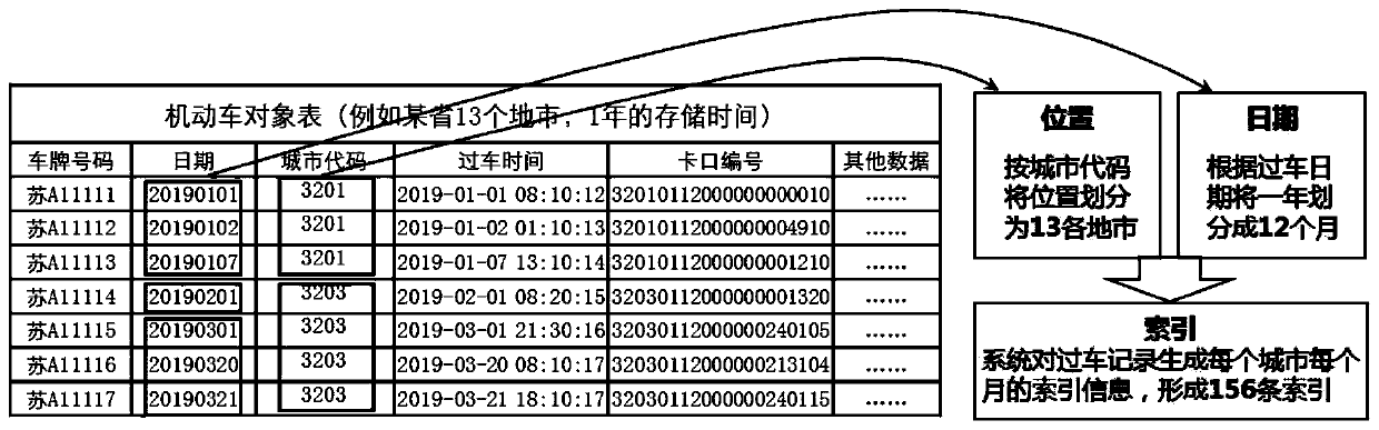 Data processing method, data query method and associated equipment