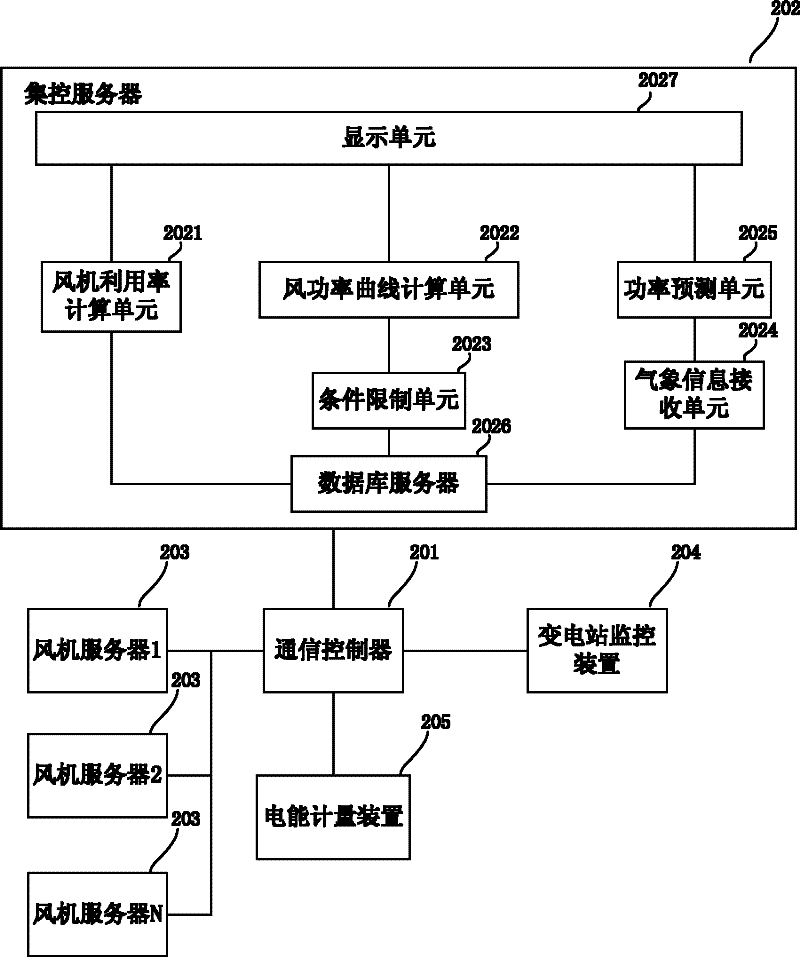 Wind energy electric field communication controller, system and centralized control method