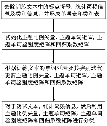 Text categorization method based on probability word selection and supervision subject model