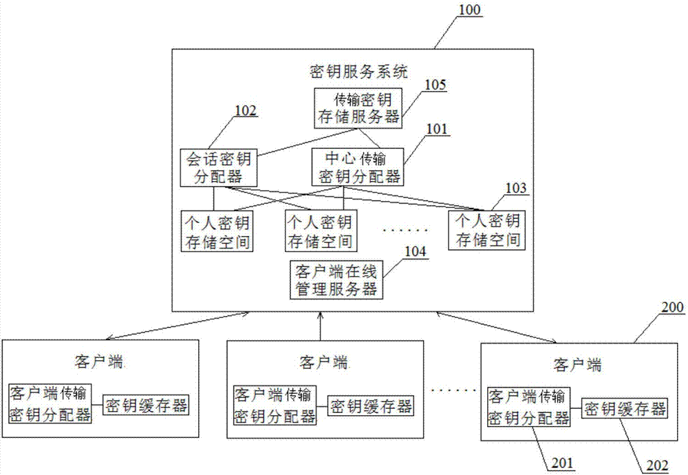 Key service-oriented architecture based on multi-terminal communication and distribution method